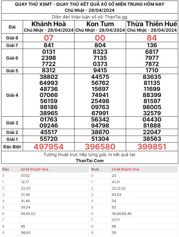 dự đoán kết quả xổ số miền trung ngày 28/04/2024