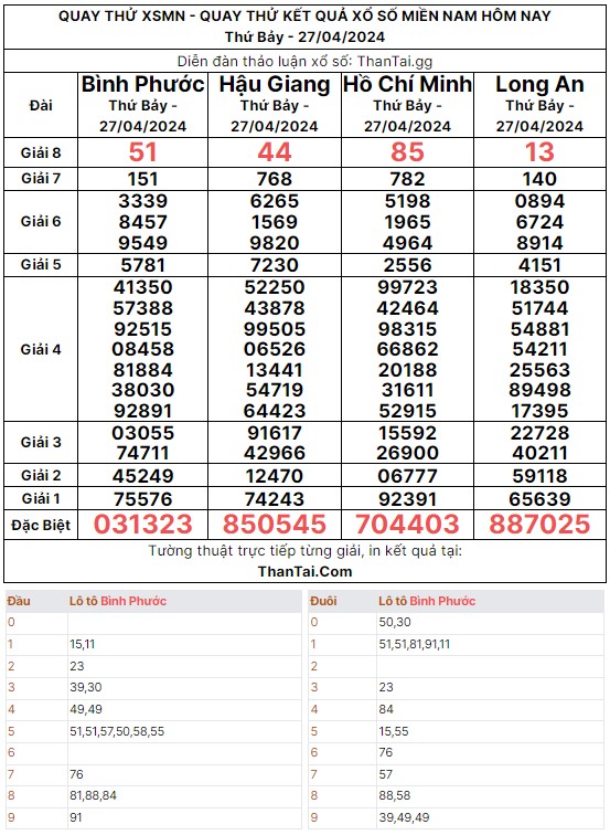 quay thử kết quả xổ số miền nam ngày 27/04/2024