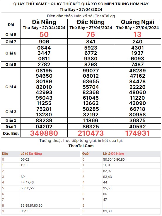 kết quả quay thử xổ số miền trung 27/04/2024