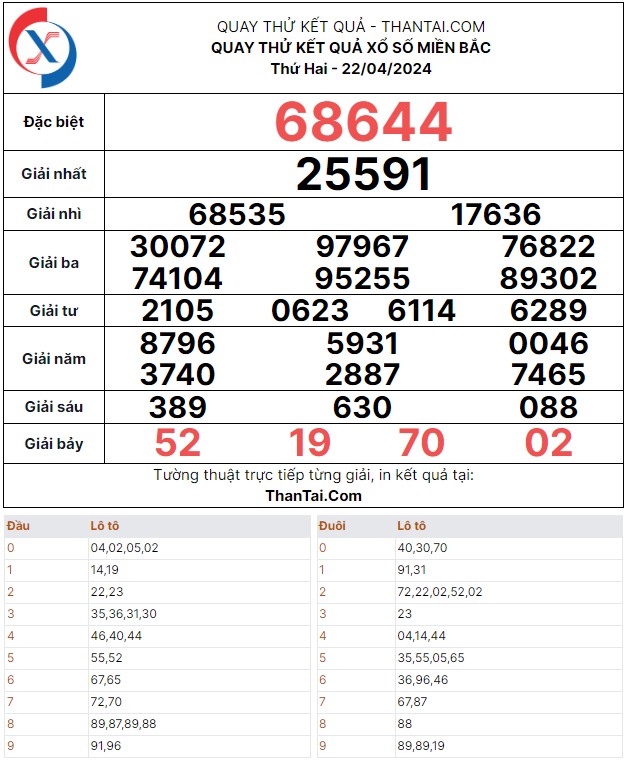 dự đoán xổ số miền bắc ngày 22/04/2024