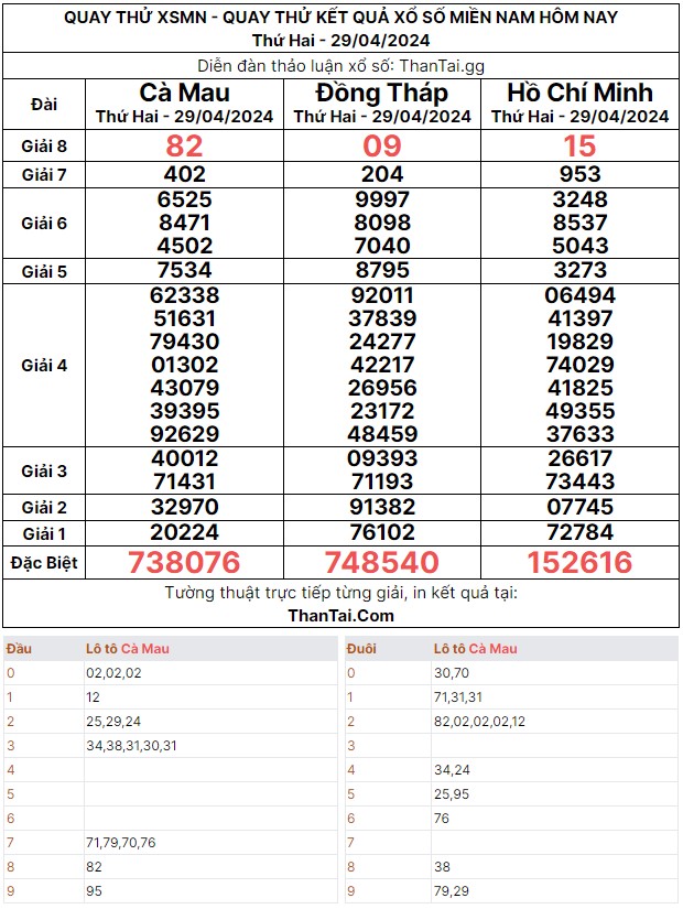 dự đoán xổ số miền nam 29/04/2024