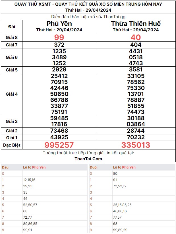 dự đoán xổ số miền trung 29/04/2024