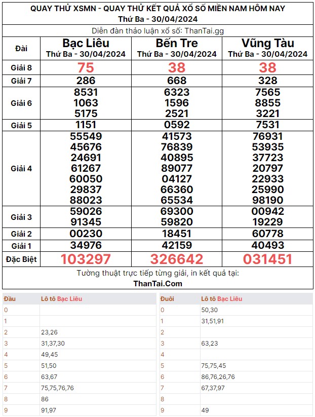 dự đoán xổ số miền nam thứ ba 30/04/2024