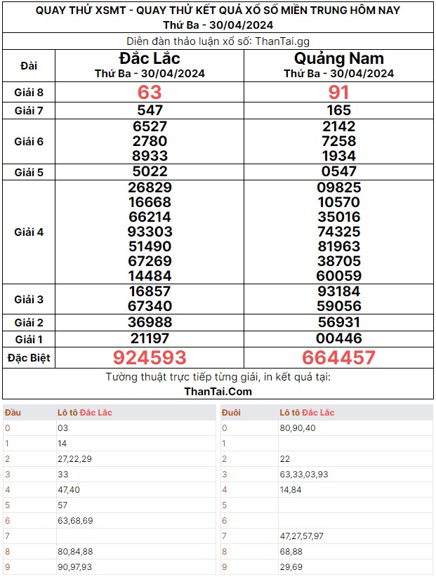 dự đoán xổ số miền trung ngày 30/04/2024