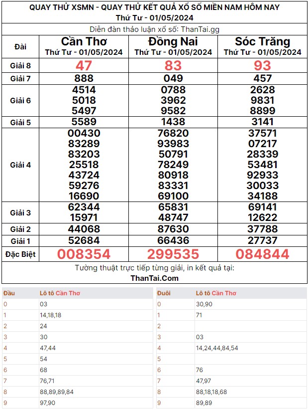 dự đoán xổ số miền nam thứ tư 01/05/2024