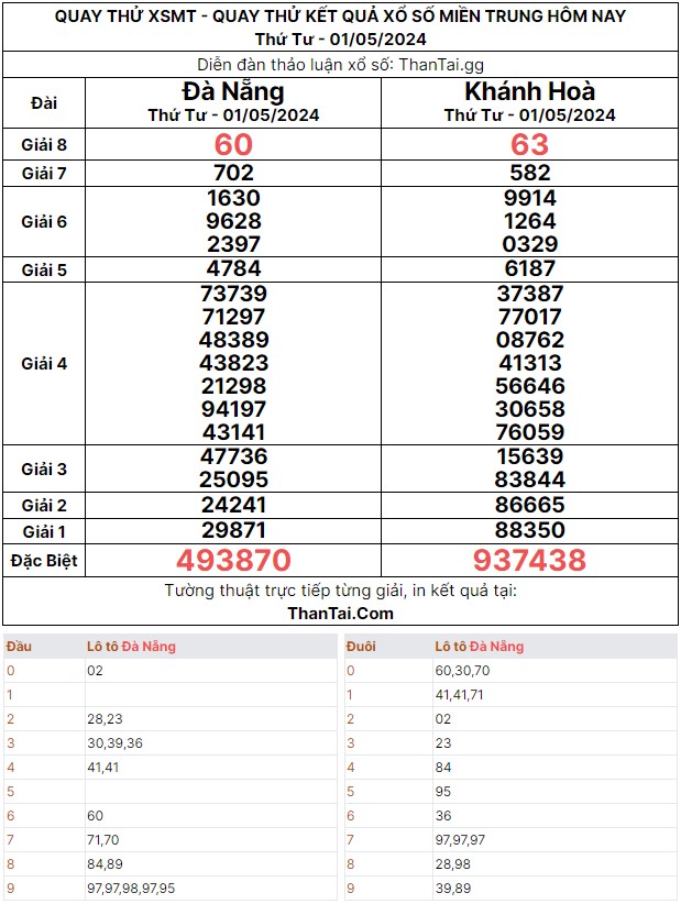 dự đoán kết quả xổ số miền trung ngày 01/05/2024