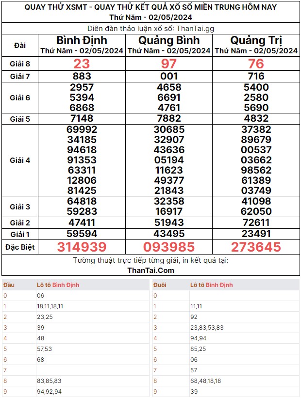 dự đoán quay thử xổ số miền trung ngày 02/05/2024