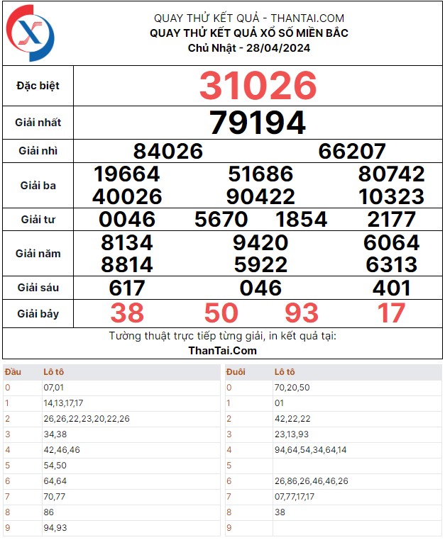 dự đoán kết quả xổ số miền bắc quay thử 28/04/2024