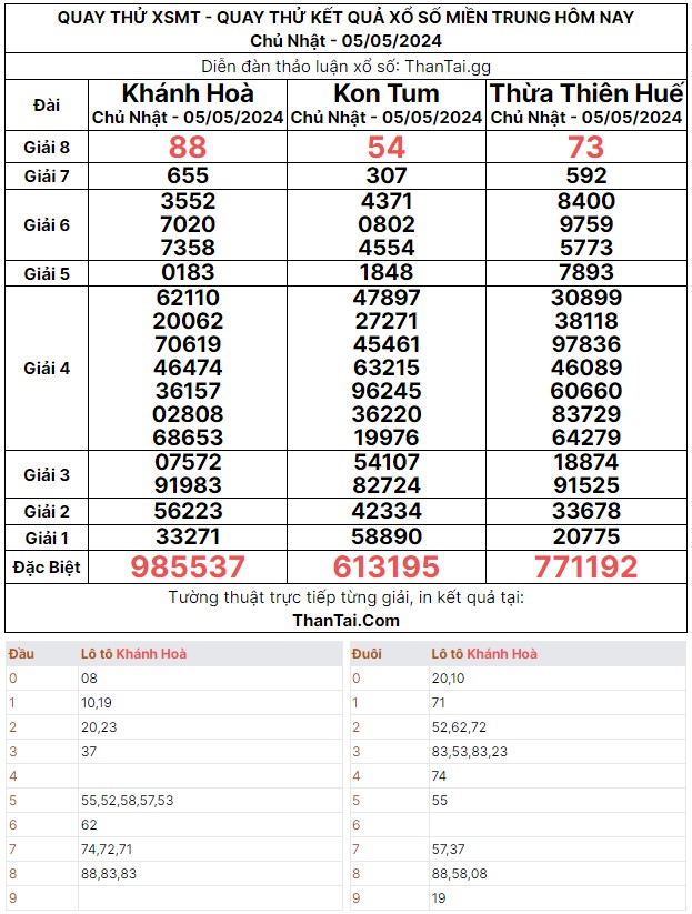 quay thử dự đoán xổ số miền trung chủ nhật ngày 05/05/2024