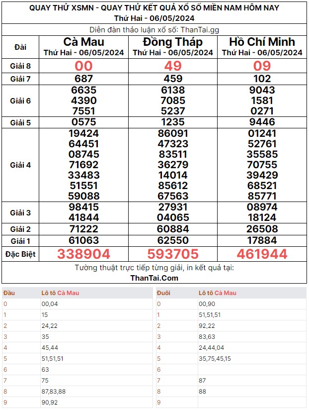 kết quả quay thử xổ số MN thứ hai ngày 06/05/2024