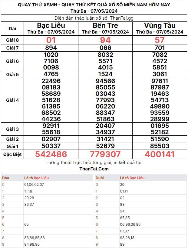 Dự đoán kết quả xổ số miền nam thứ ba ngày 07/05/2024