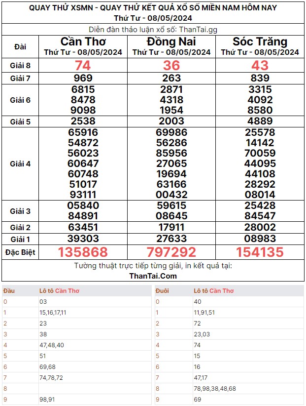 Dự đoán xổ số MN quay thử thứ tư ngày 08/05/2024