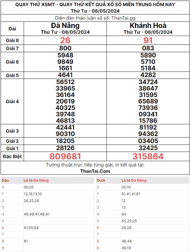 Dự đoán quay thử kết quả xổ số Miền Trung thứ tư ngày 08/05/2024