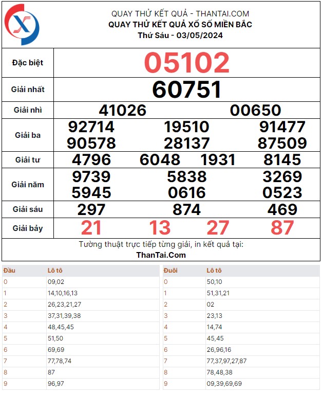 Dự đoán quay thử xổ số miền bắc ngày 03/05/2024