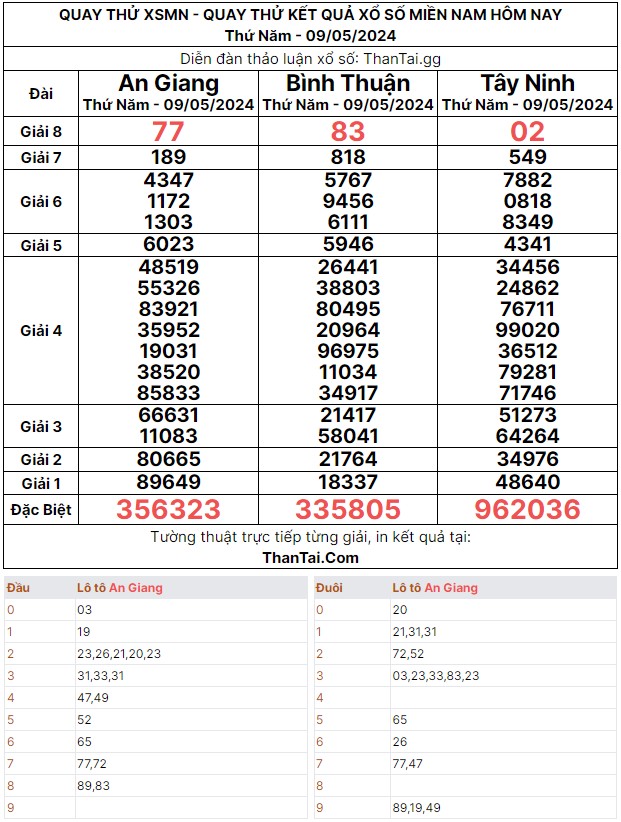 quay thử dự đoán kết quả xổ số miền nam thứ năm ngày 09/05/2024