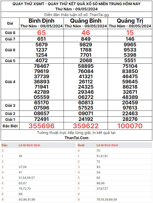 Thứ năm dự đoán kết quả xổ số miền trung ngày 09/05/2024