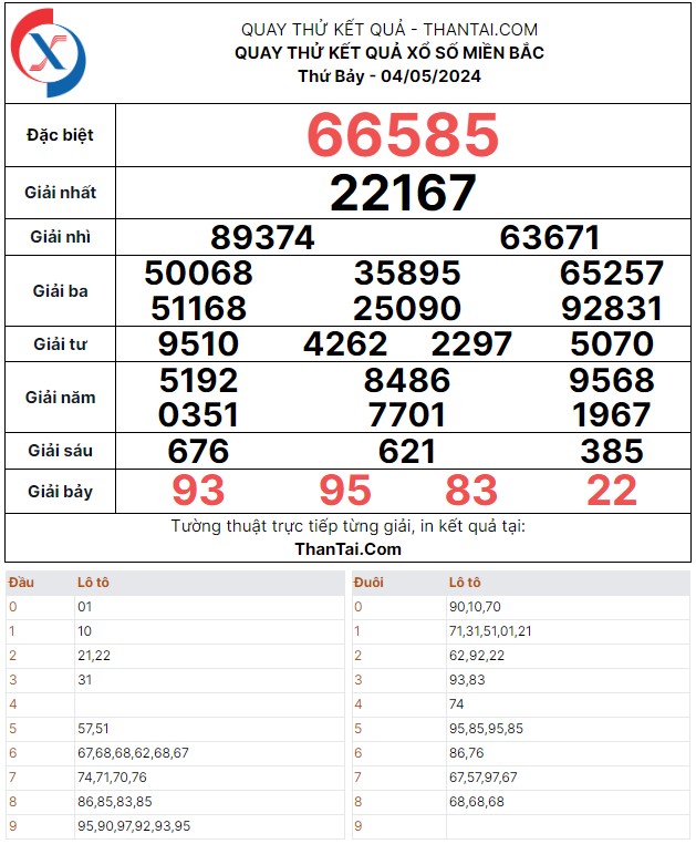 Thứ bảy ngày 04/05/2024 quay thử dự đoán kết quả XSMB