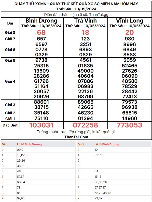 Thứ sáu ngày 10/05/2024 kết quả quay thử xổ số Miền Nam