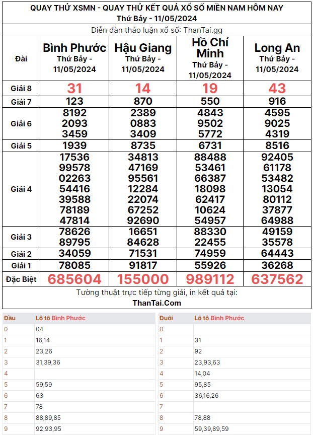 Thứ bảy quay thử dự đoán xổ số miền nam 11/05/2024