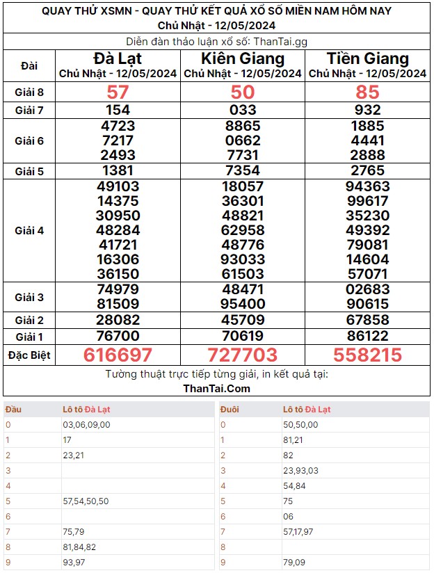 Quay thử chủ nhật 12/05/2024 kết quả XSMN