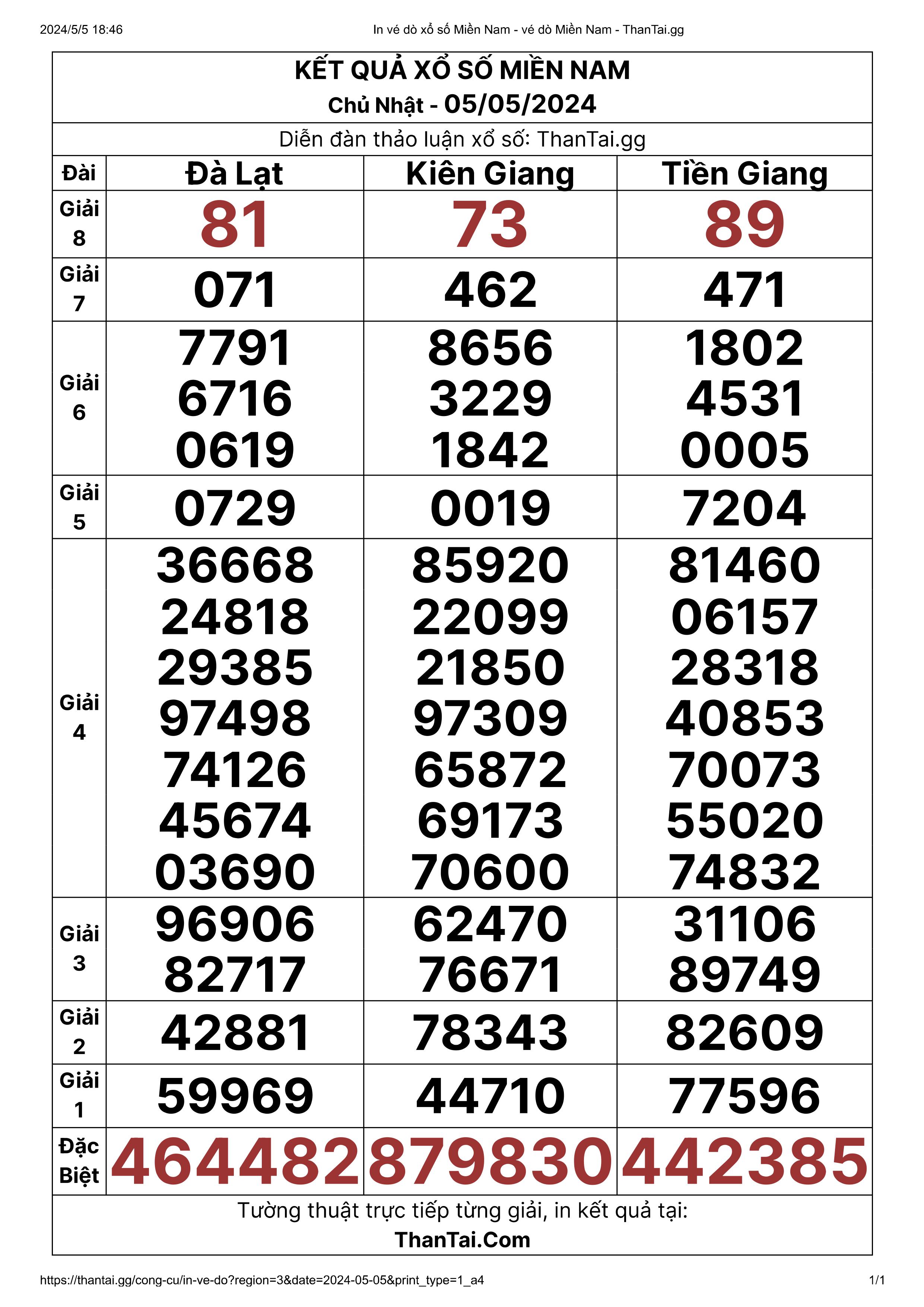 Chủ nhật 05/05/2024 kết quả XSMN