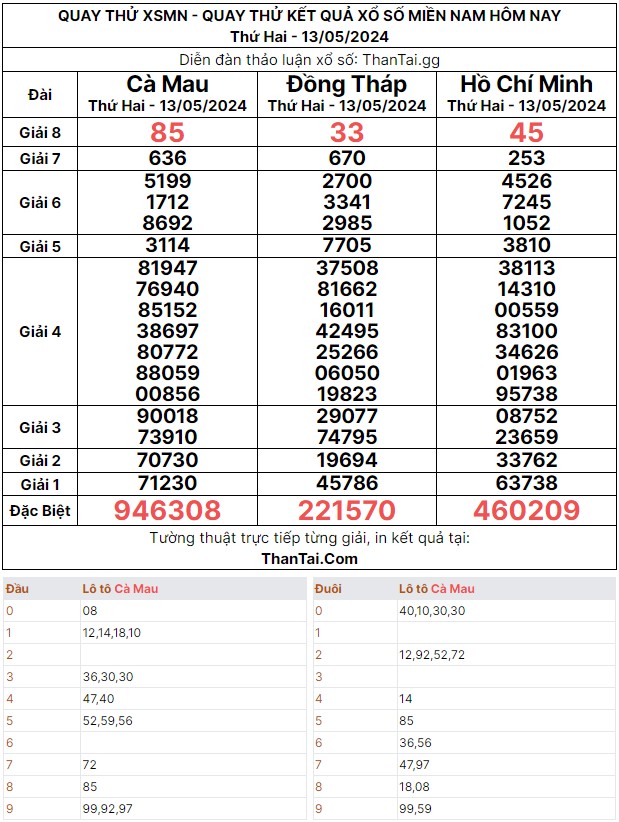 Kết quả dự đoán thứ hai 13/05/2024 XSMN