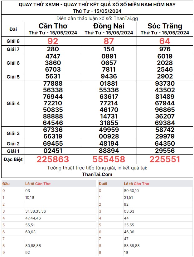 Quay thử kết quả XSMN thứ tư ngày 15/05/2024