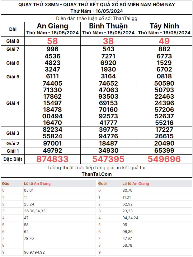 Dự đoán kết quả XSMN thứ năm 16/05/2024