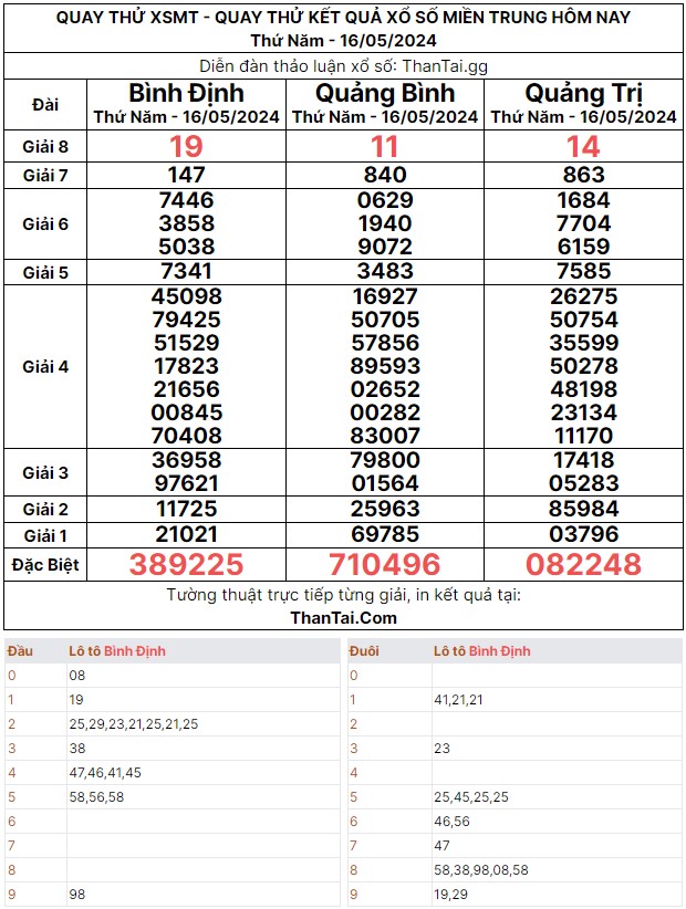 Dự đoán quay thử kết quả XSMT thứ năm 16/05/2024