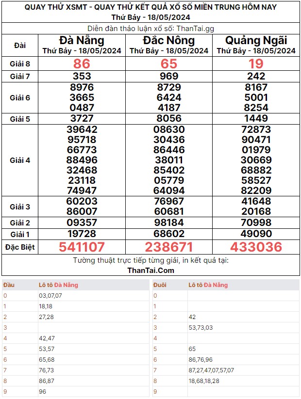 Quay thử dự đoán kết quả XSMT thứ bảy ngày 18/05/2024