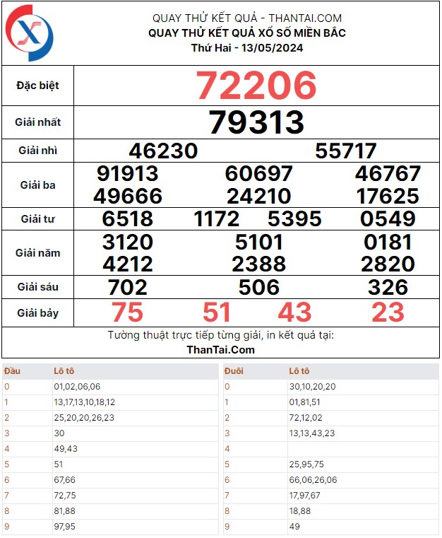 Kết quả dự đoán quay thử XSMB thứ hai ngày 13/05/2024