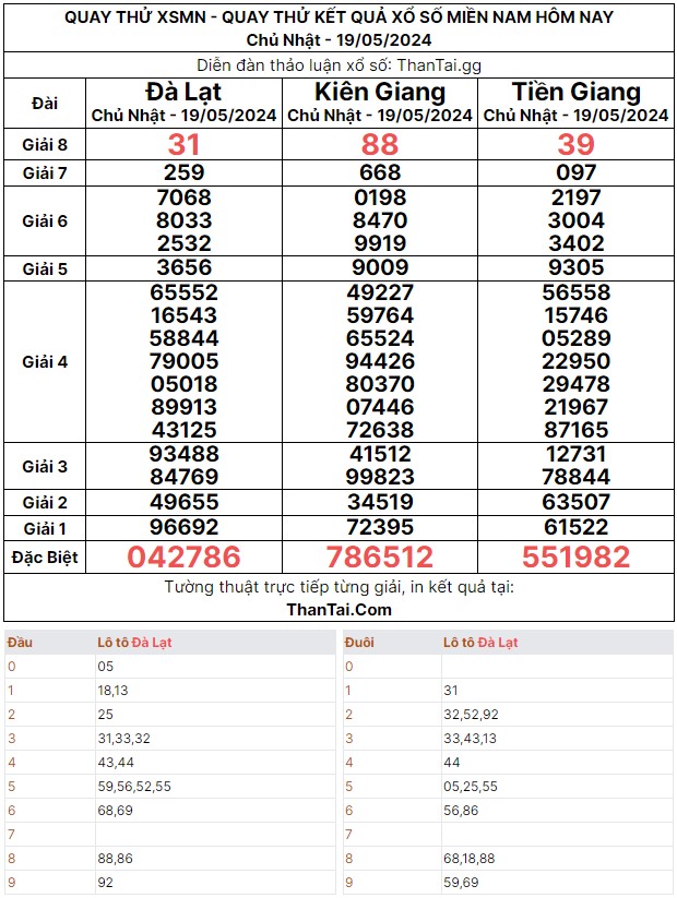 Quay thử kết quả XSMN chủ nhật 19/05/2024