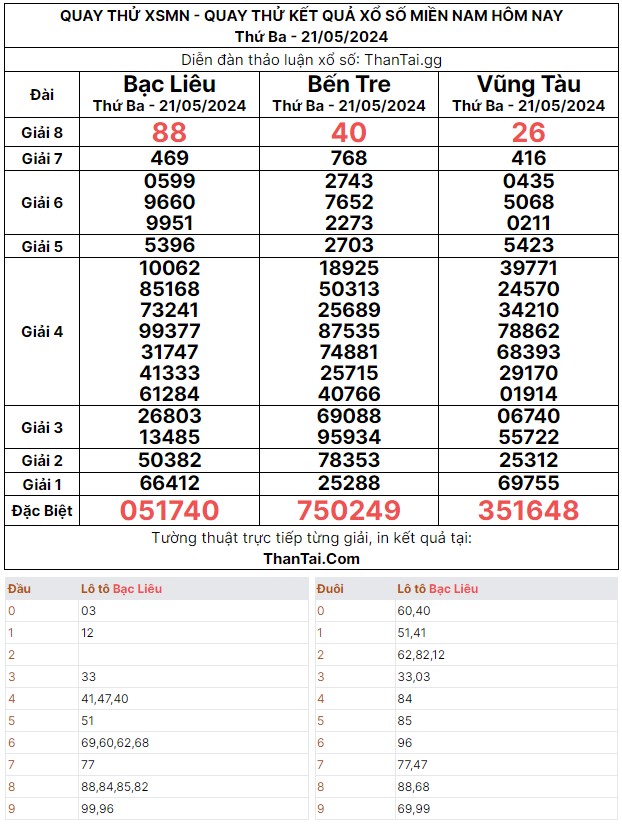 Dự đoán quay thử XSMN thứ ba ngày 21/05/2024