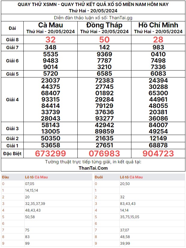 Dự đoán quay thử XSMN thứ hai ngày 20/05/2024