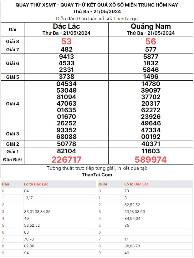 Thứ ba 21/05/2024 quay thử dự đoán kết quả XSMT