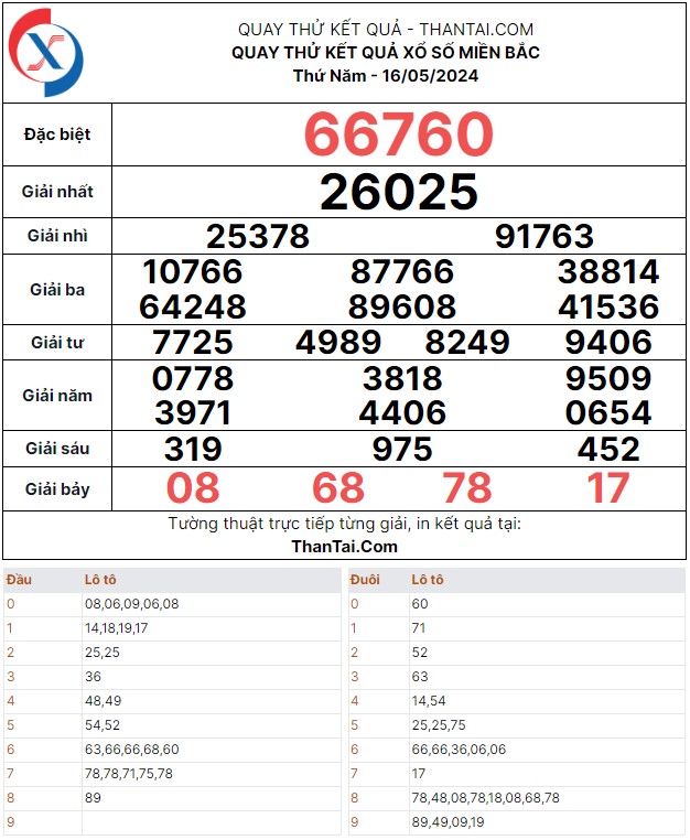 Quay thử XSMB thứ năm ngày 16/05/2024