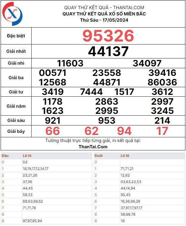 Thứ sáu ngày 17/05/2024 dự đoán kết quả XSMB