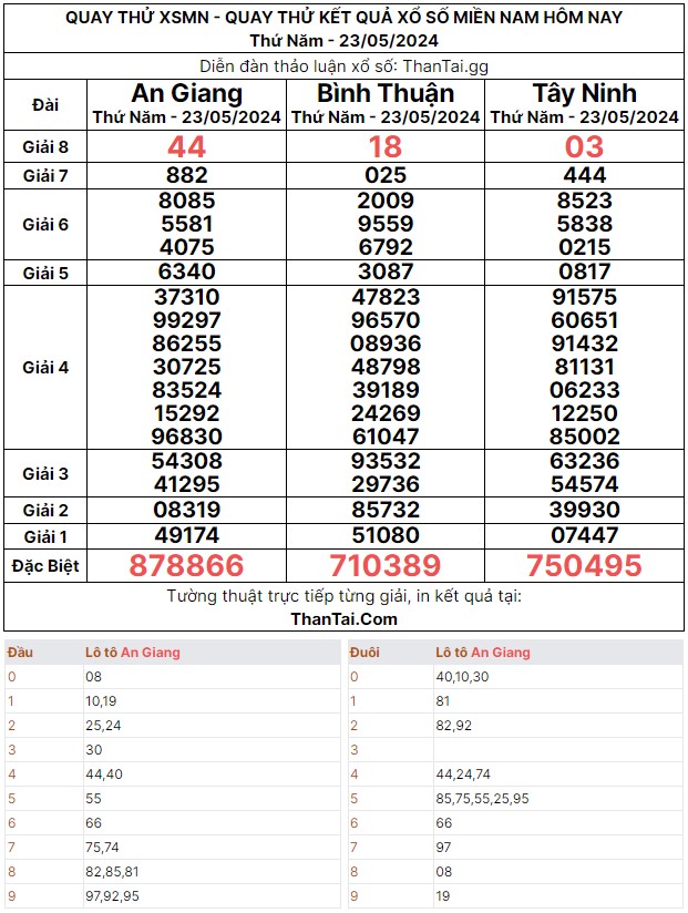 Dự đoán quay thử kết quả XSMN thứ năm ngày 23/05/2024