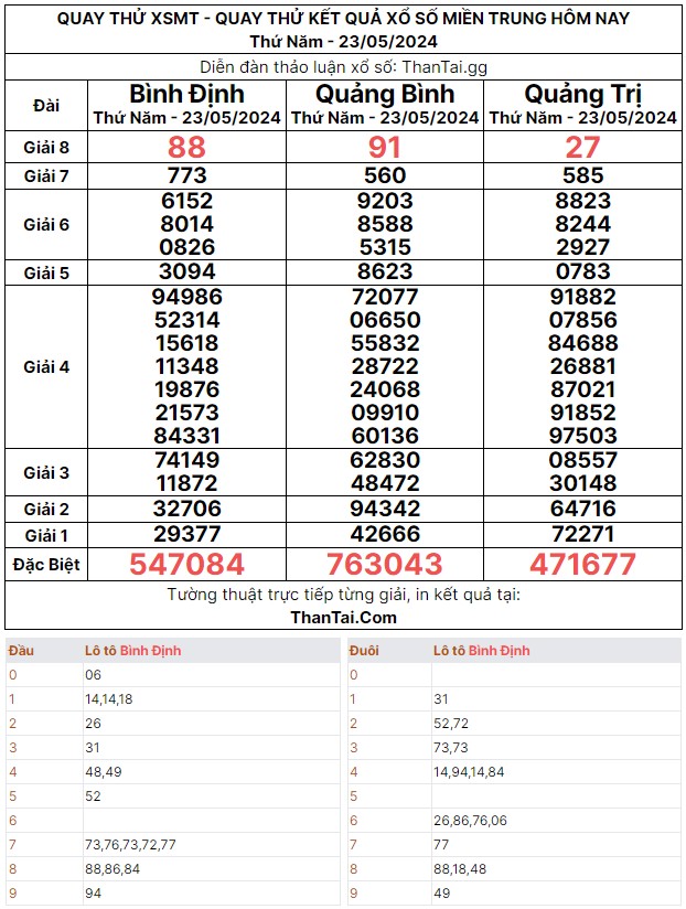 Thứ năm ngày 23/05/2024 dự đoán quay thử XSMT