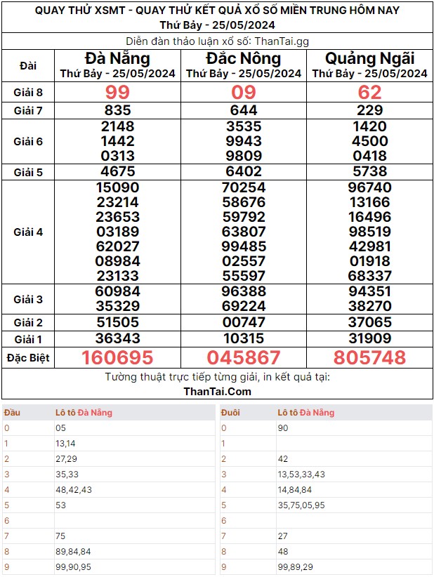 kết quả quay thử XSMT thứ bảy ngày 25/05/2024