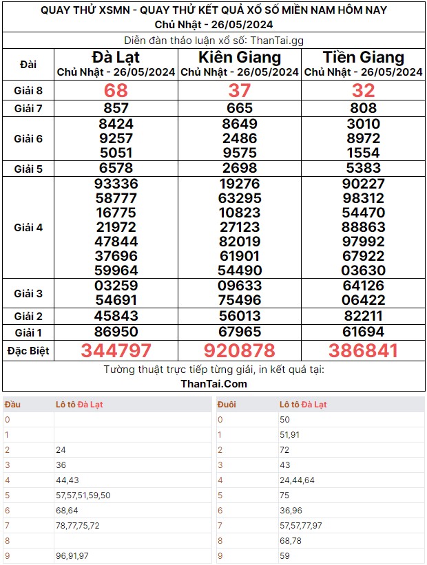 Kết quả quay thử xsmn chủ nhật ngày 26/05/2024