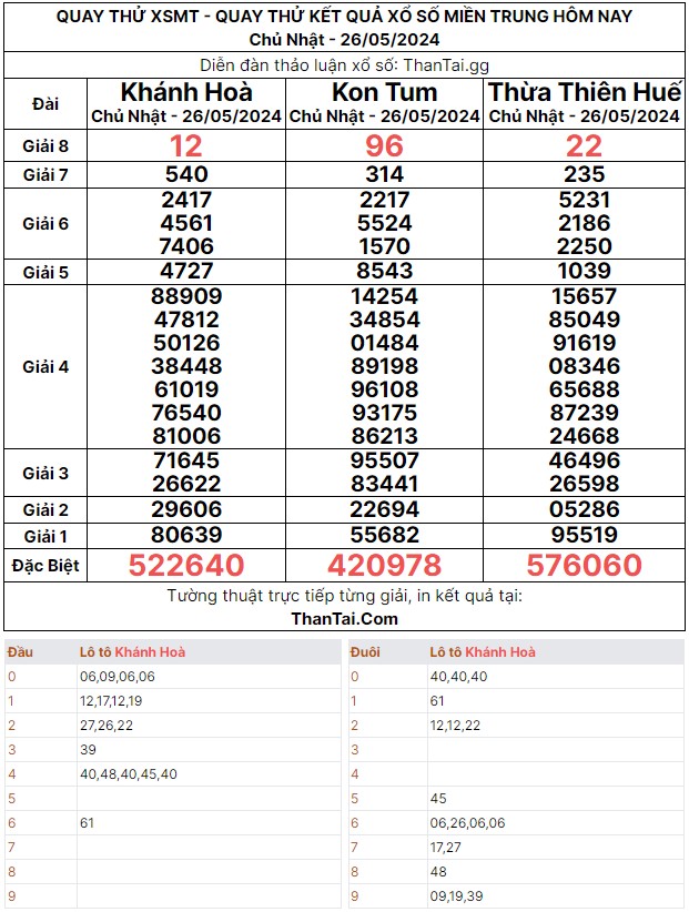 Quay thử dự đoán kết quả XSMT chủ nhật ngày 26/05/2024