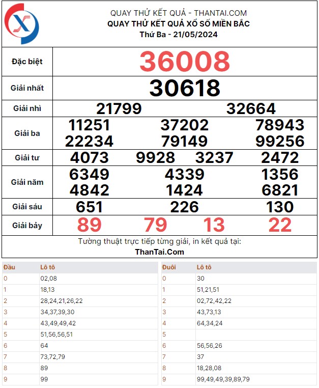 Thứ ba ngày 21/05/2024 kết quả XSMB