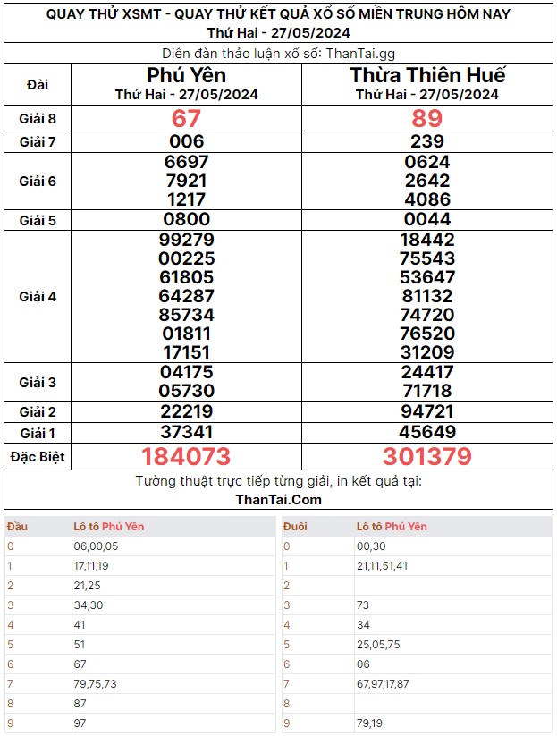 Dự đoán quay thử kết quả XSMT thứ hai ngày 27/05/2024