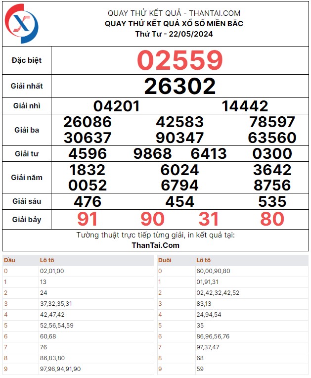 Thứ tư ngày 22/05/2024 kết quả xổ số miền Bắc