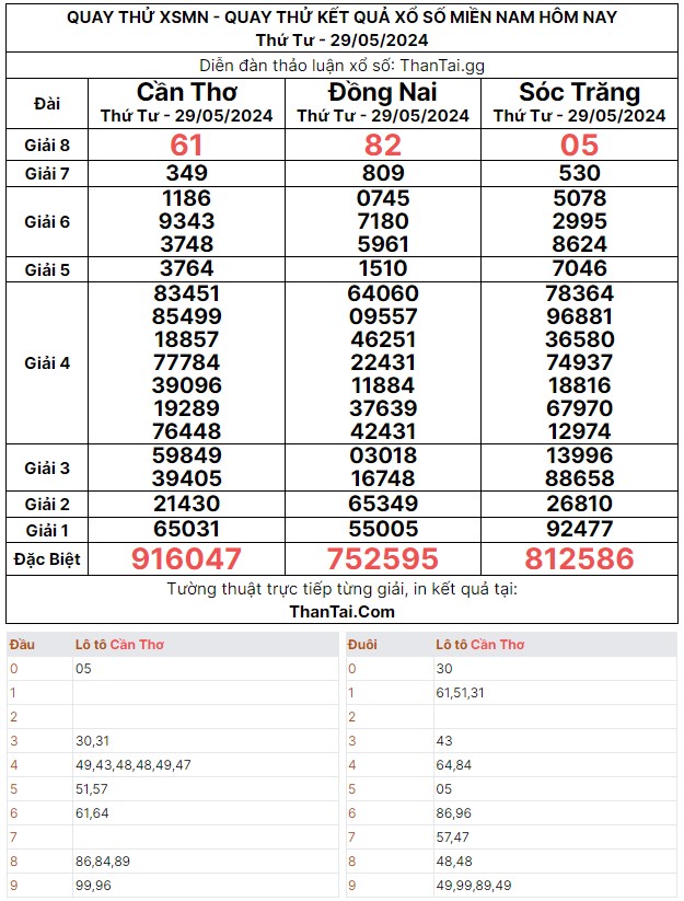 Thứ tư ngày 29/05/2024 quay thử kết quả XSMN