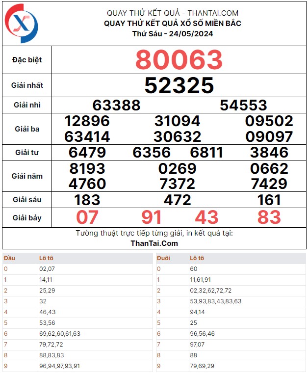 Kết quả quay thử dự đoán thứ sáu ngày 24/05/2024
