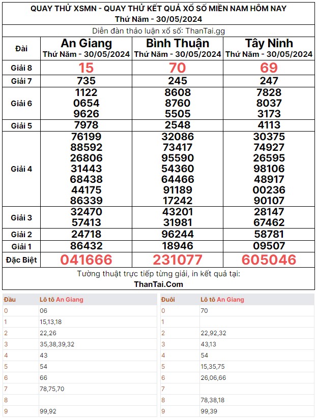 Thứ năm ngày 30/05/2024 dự đoán quay thử XSMN