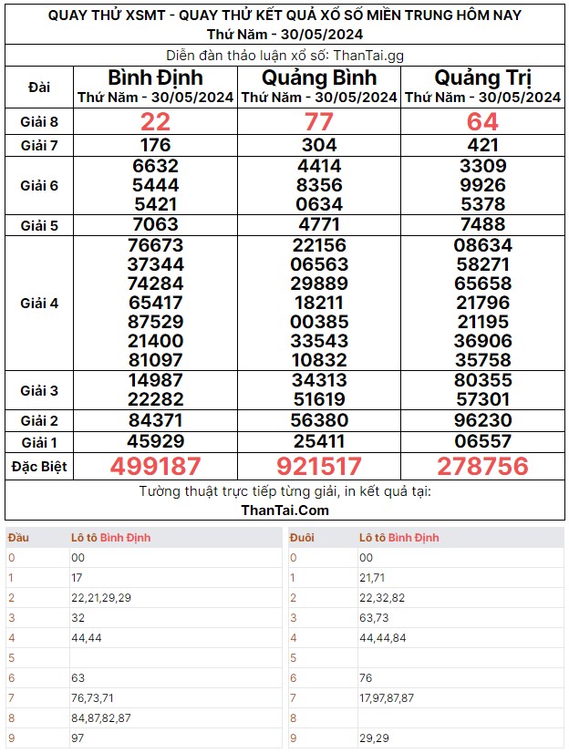 Thứ năm ngày 30/05/2024 kết quả quay thử XSMT