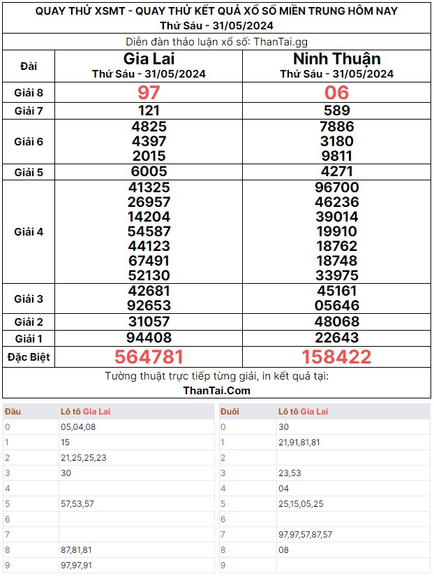 Thứ sáu ngày 31/05/2024 dự đoán quay thử XSMT